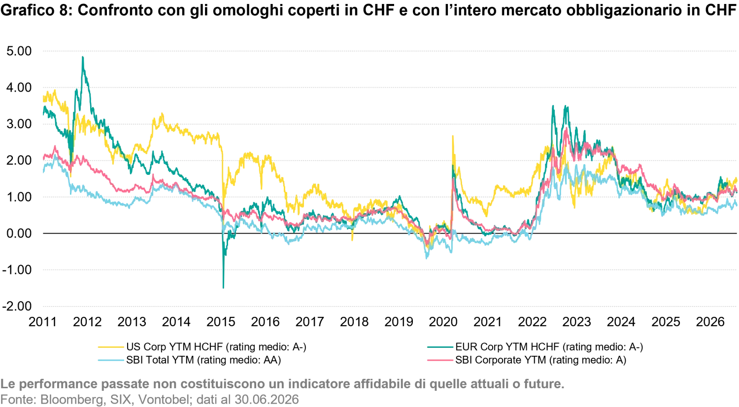 2026-09_swiss-franc-corporate-bonds_chart8_it.png