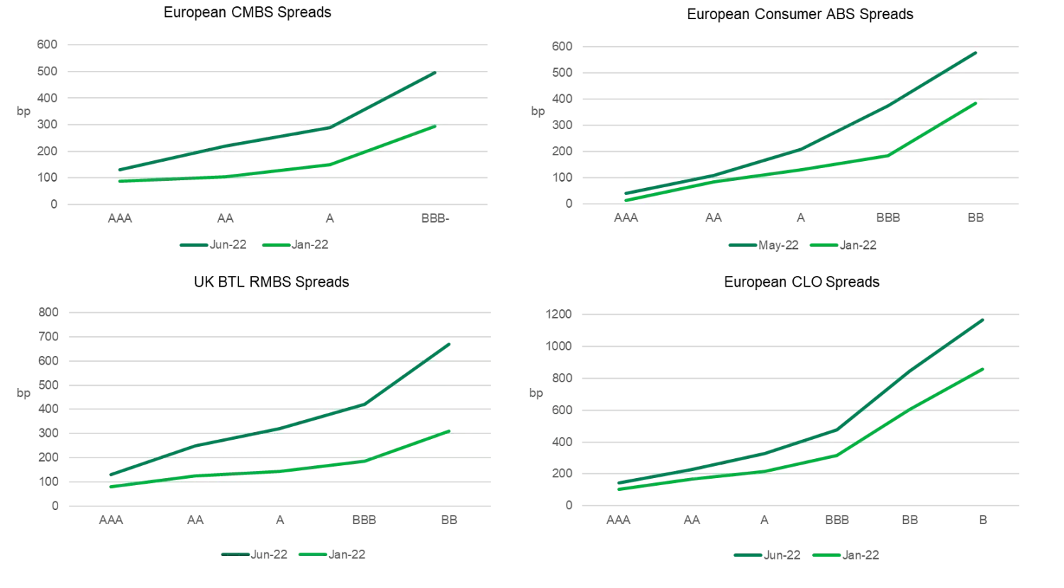 ABS spreads are pricing in a lot of downside