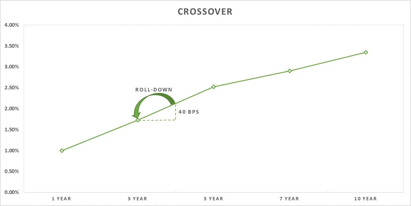 Mark Holman Roll Down Explained Blog Chart