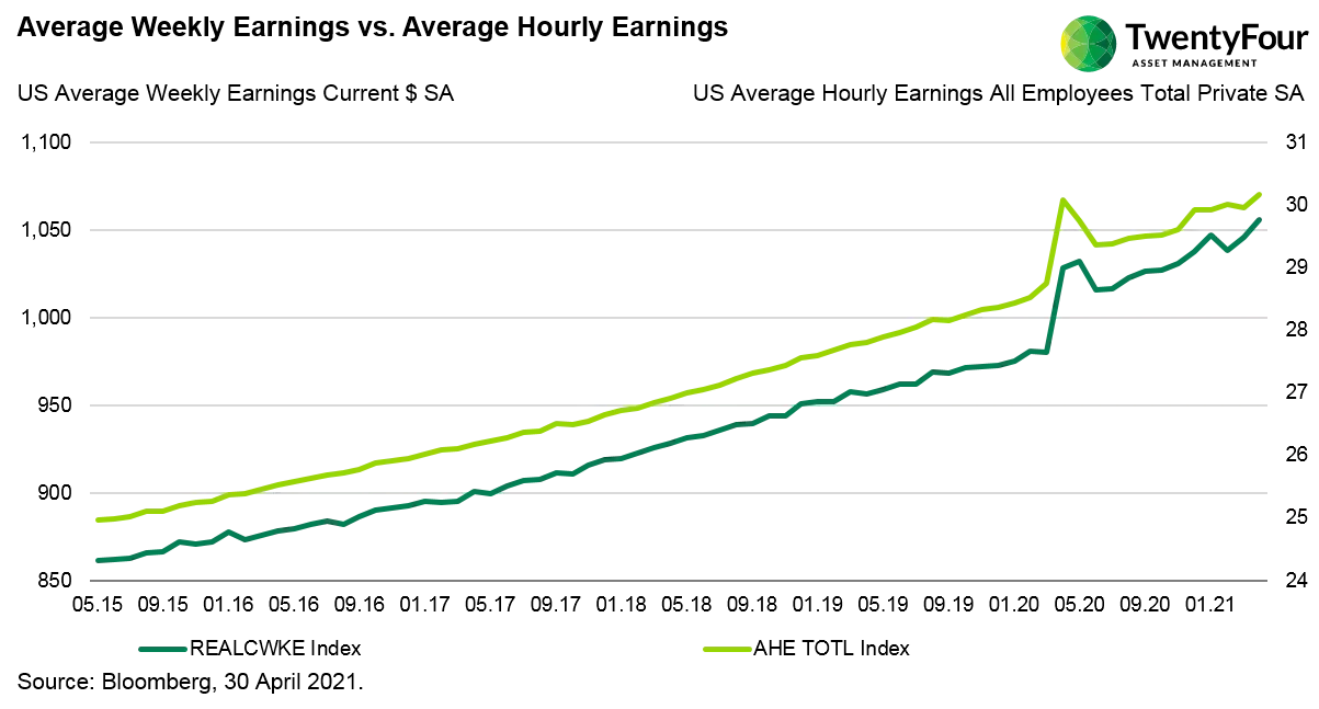 Average Weekly Earnings vs. Average Hourly Earnings