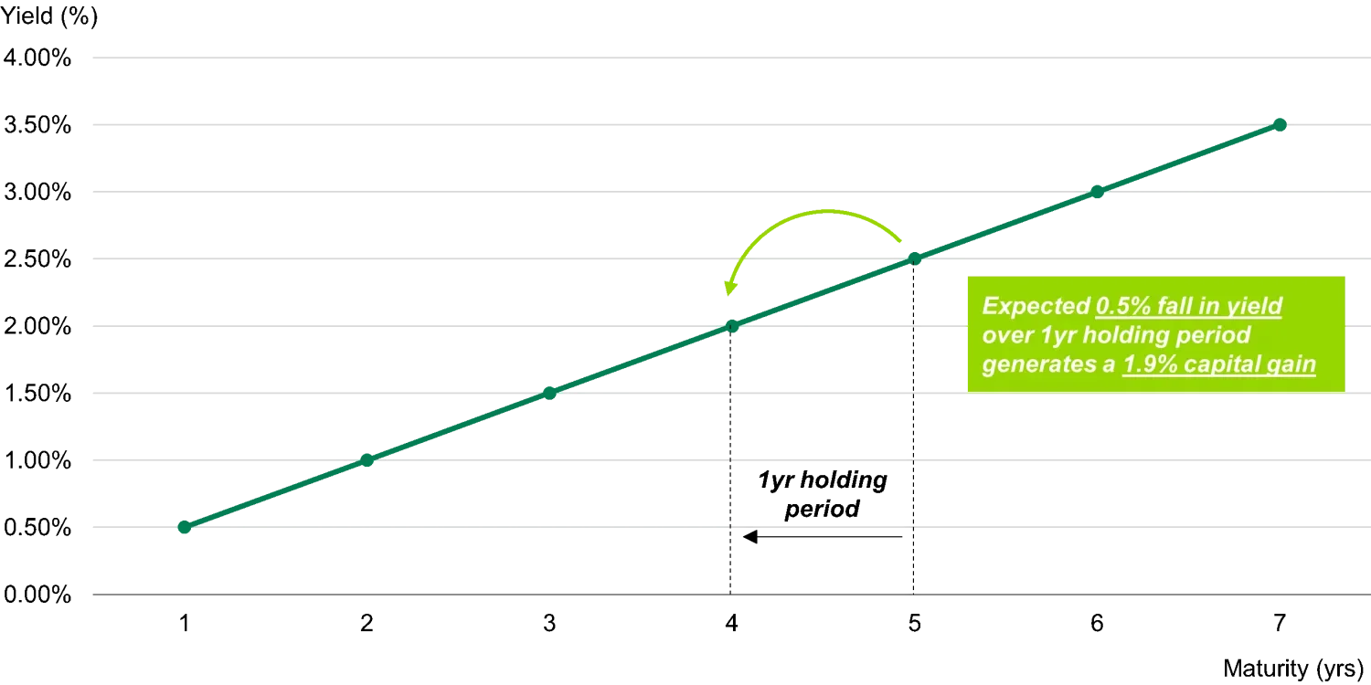 Fixed Income 101: Roll-down