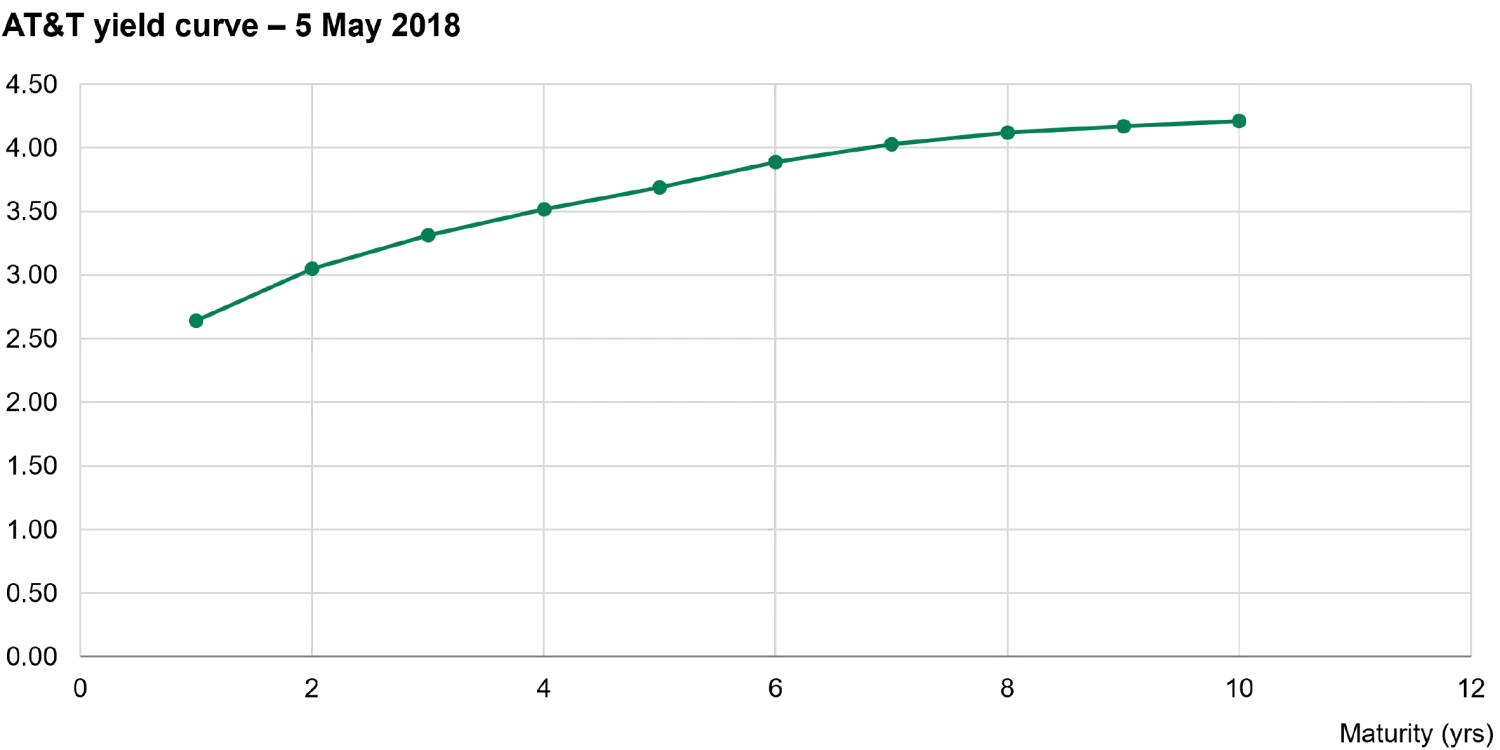 Fixed Income 101: Roll-down